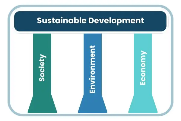 Graphic of the sustainability 3-Pillars model, a fundamental model for all sustainability professionals to understand.