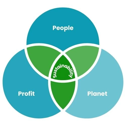 Graphic displaying the Triple Bottom Line sustainability model.