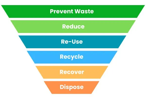 Graphic of a waste management hierarchy, prioritising waste preventing at the first action, with disposal as the final action. 