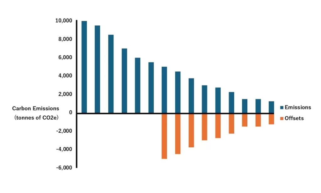 Example graph of CO2 emissions being matched by offsets