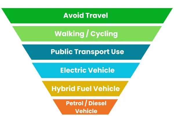 Graphic of a sustainable travel hierarchy, prioritising travel methods by sustainability. 